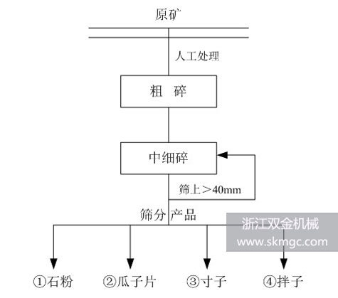 浙江富阳某时产450吨破碎生产线项目生产工艺流程图