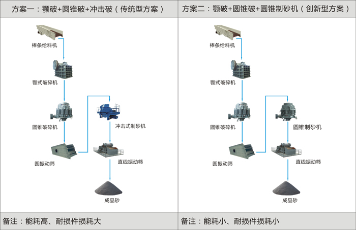 传统与现代两种制砂机方案对比图解