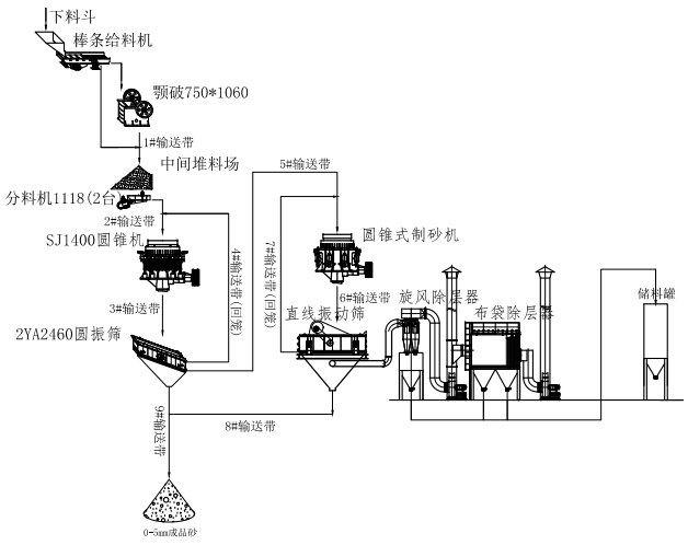 尊龙凯时制砂生产线工艺流程图