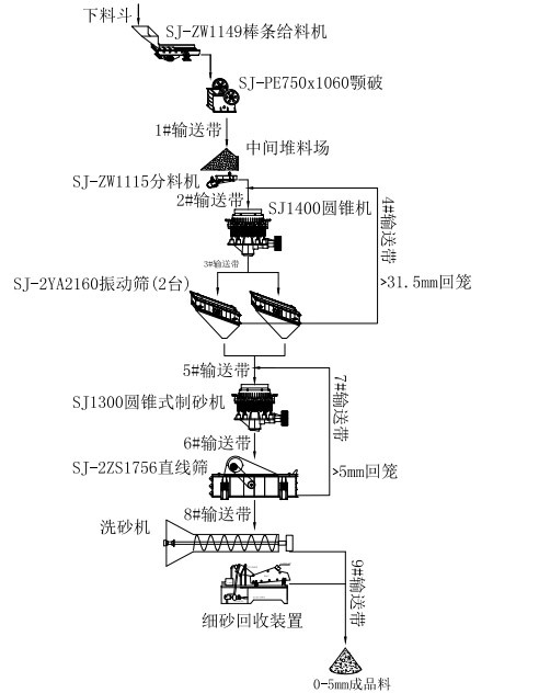 尊龙凯时湿法制砂工艺流程