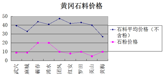 湖北省黄冈市砂石骨料市场2014年运行情况