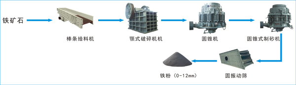 尊龙凯时标准铁矿石加工工艺将铁矿石原矿破碎