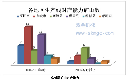 各地区矿山时产能力