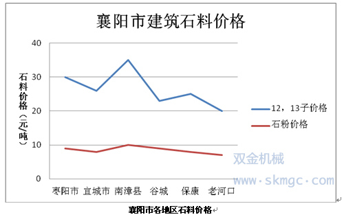 襄阳市各地区石料价格