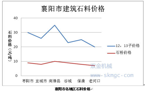 襄阳市各地区石料价格