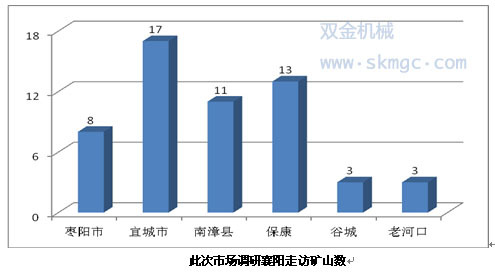 此次市场调研襄阳走访矿山数