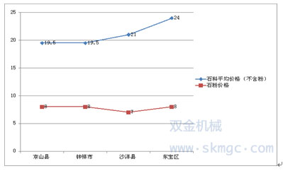 石子价格