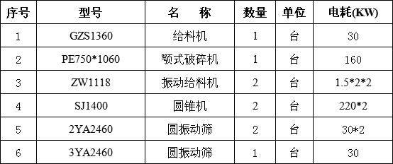 时产300吨碎石生产线主设备清单