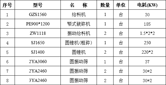 时产500吨碎石生产线设备清单