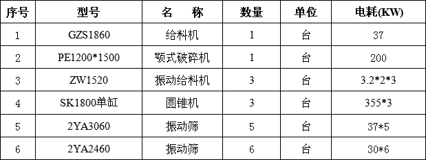 时产1000吨碎石生产线设备配置清单